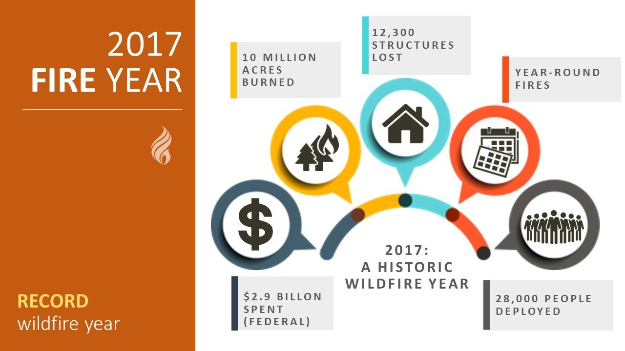 2017 Fire Year graphic