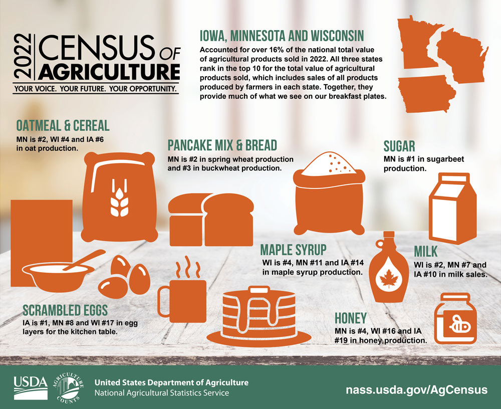 2022 Census of Agriculture infographic showing statistics for breakfast foods