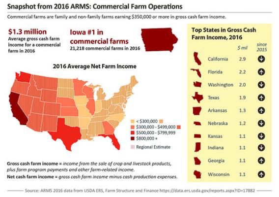 Snapshot from 2016 ARMS: Commercial Farm Operations graphic