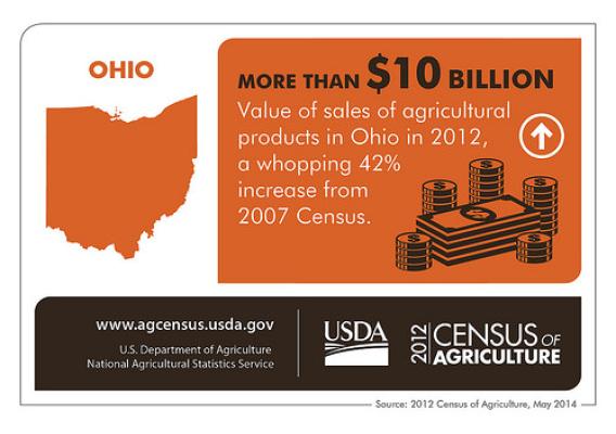 Up 42% since the last Census of Agriculture, Ohio’s agriculture is really growing!  Check back next Thursday for another Census Spotlight on another state and the 2012 Census of Agriculture.