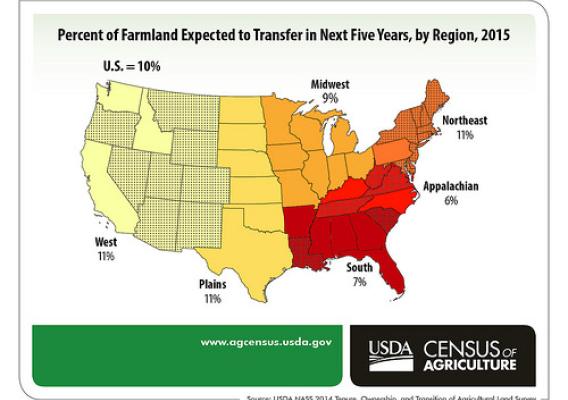 Percent of U.S. Farmland Expected to Transfer in Next Five Years, by Region, 2015 chart