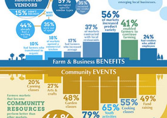 Farmers Markets: Building Businesses & Helping Communities infographic