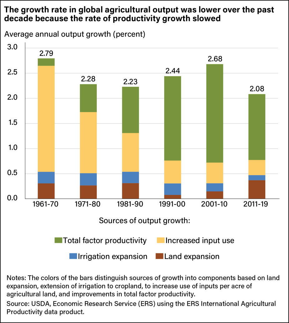 Stacked bar chart indicating the growth rate in global agricultural output was lower over the past decade because the rate of productivity growth slowed.