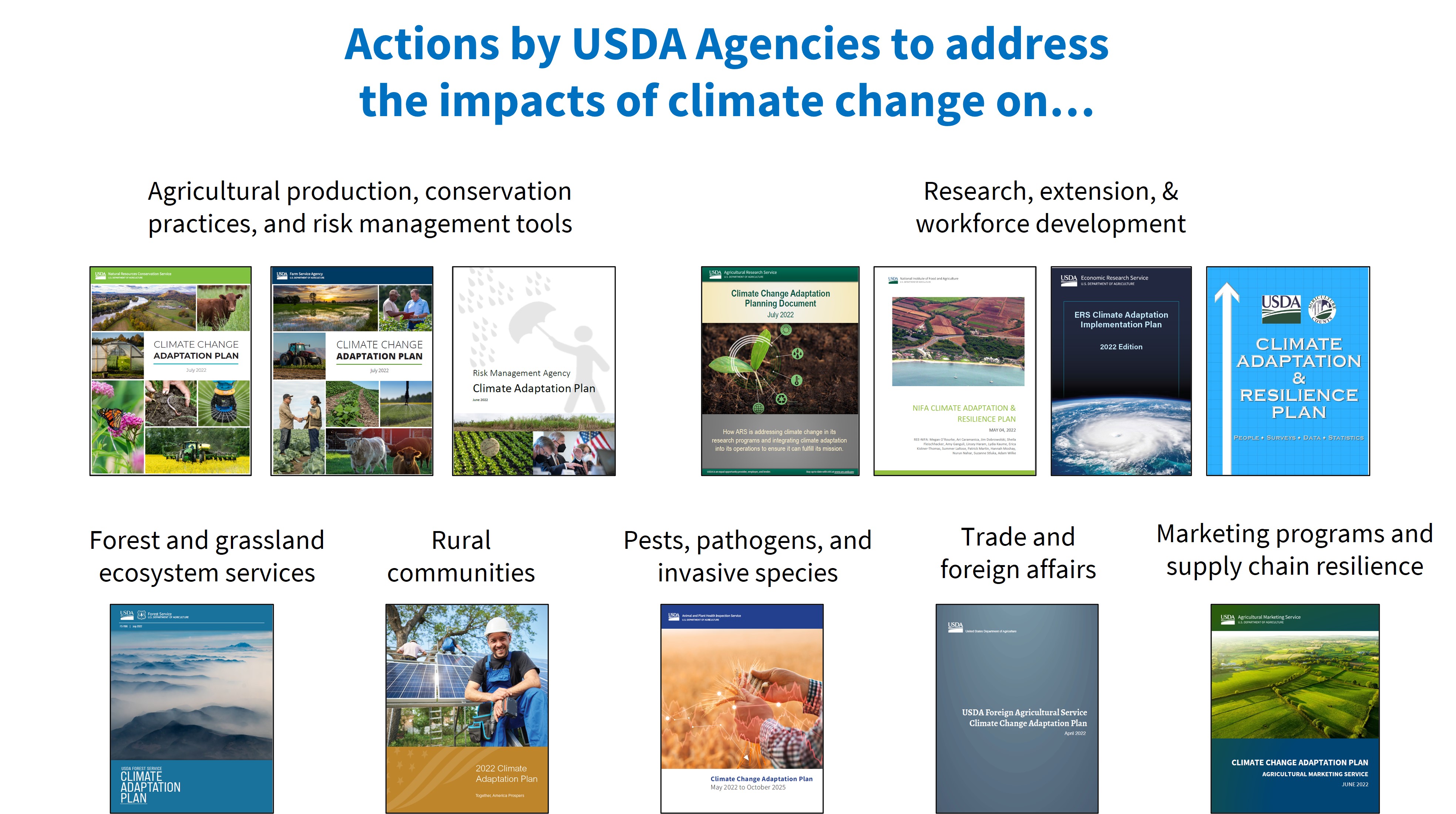 Actions by USDA Agencies to address the impacts of climate change graphic