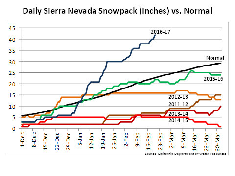 Daily Sierra Nevada Snowpack (Inches) vs. Normal chart