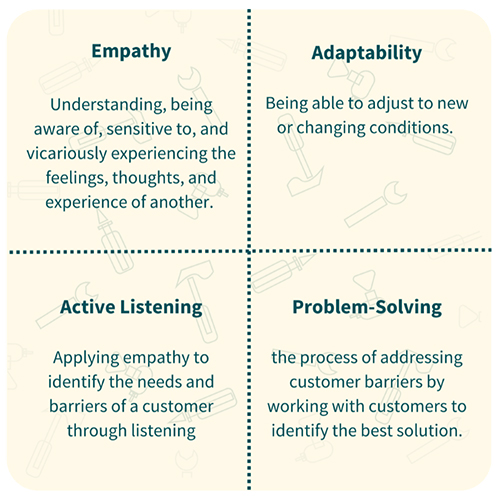 Empathy is understanding, being aware of, sensitive to, and vicariously experiencing the feelings, thoughts, and experience of another. Adaptability is being able to adjust to new or changing conditions. Active listening is applying empathy to identify the needs and barriers of a customer through listening. Problem solving is the process of addressing customer barriers by working with customers to identify the best solution.