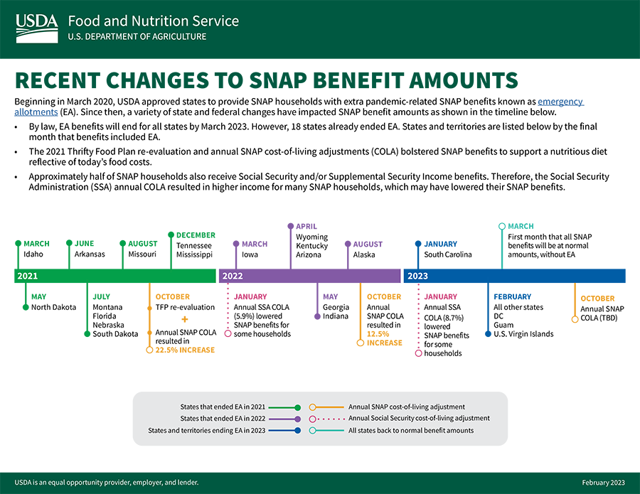 Timeline shows changes to SNAP benefits occurring between March 2021 and October 2023
