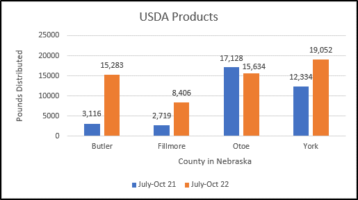The bar chart shows an increase of USDA Foods distributed in four Nebraska counties between July-Oct of 2021 and 2022. 