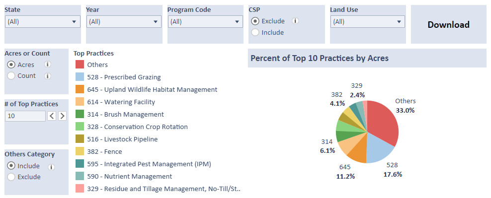 A screenshot showing Percent of Top Ten Practices by Acres