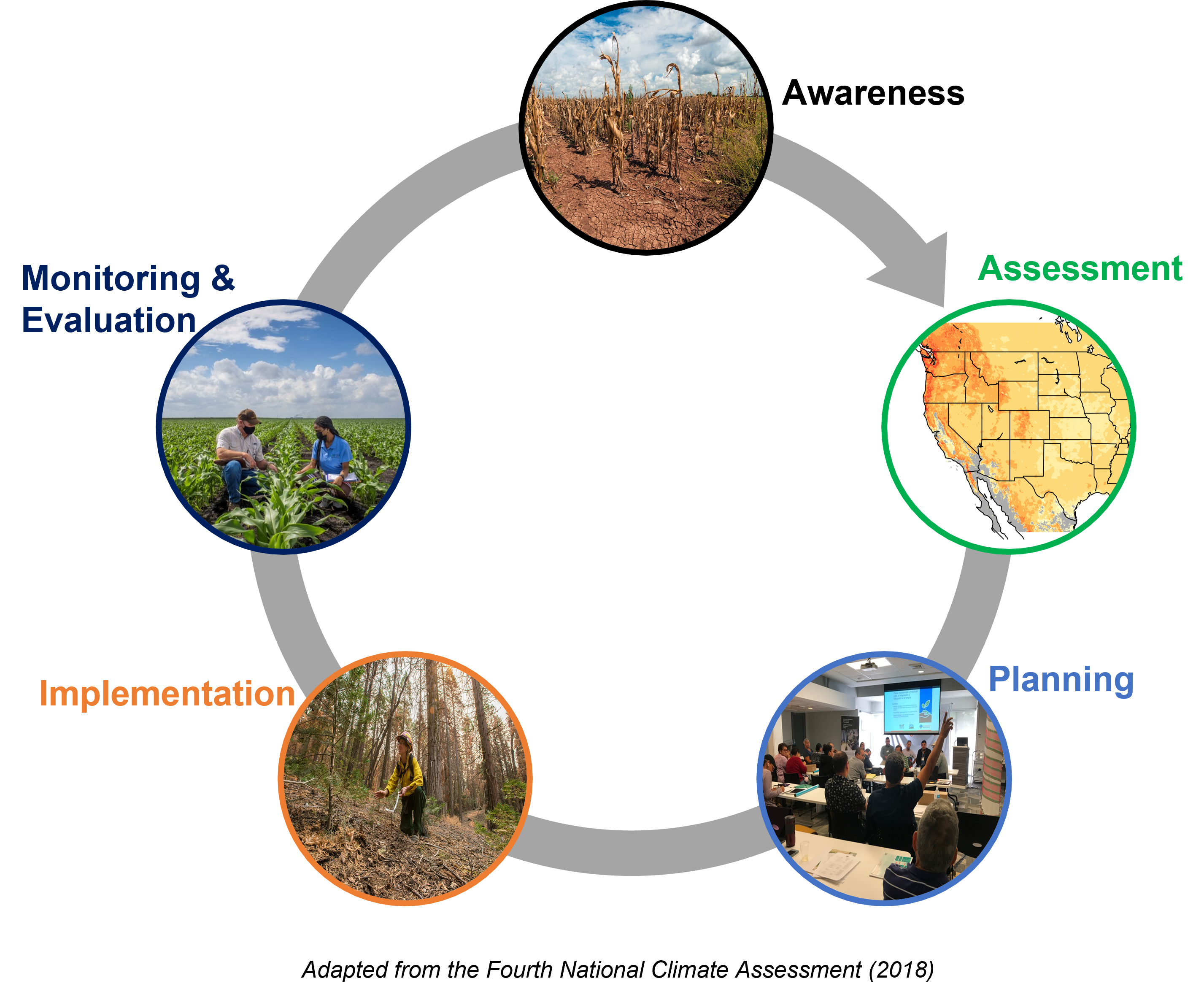 An image referencing the climate adaptation cycle of awareness, assessment, planning, implementation, and monitoring and evaluation.