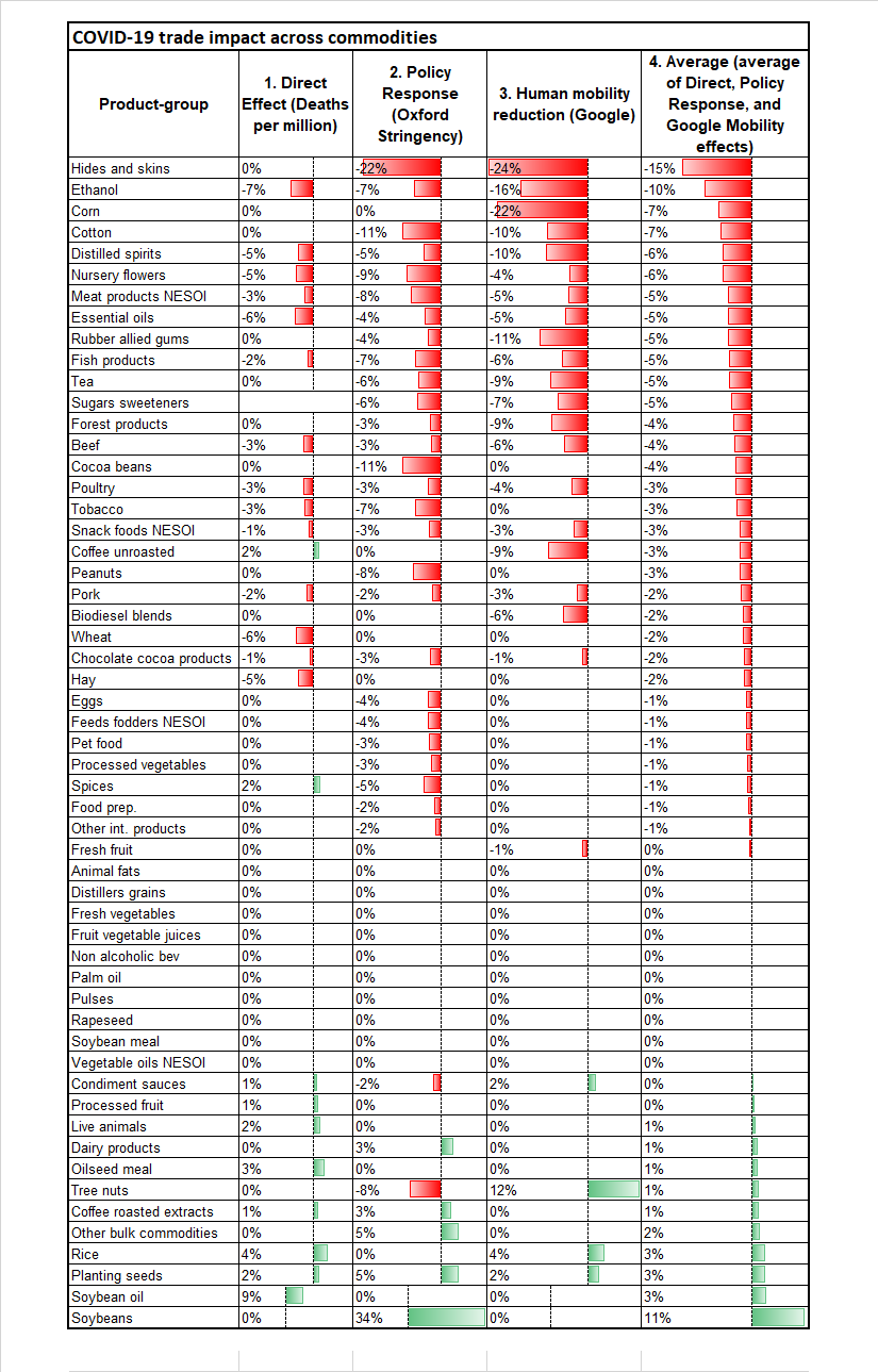 COVID-19 trade impact across commodities table