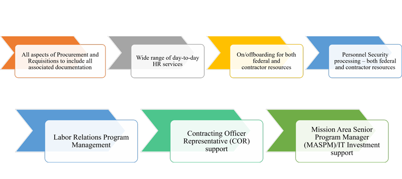 A graphic showing OCIO-wide administrative support services