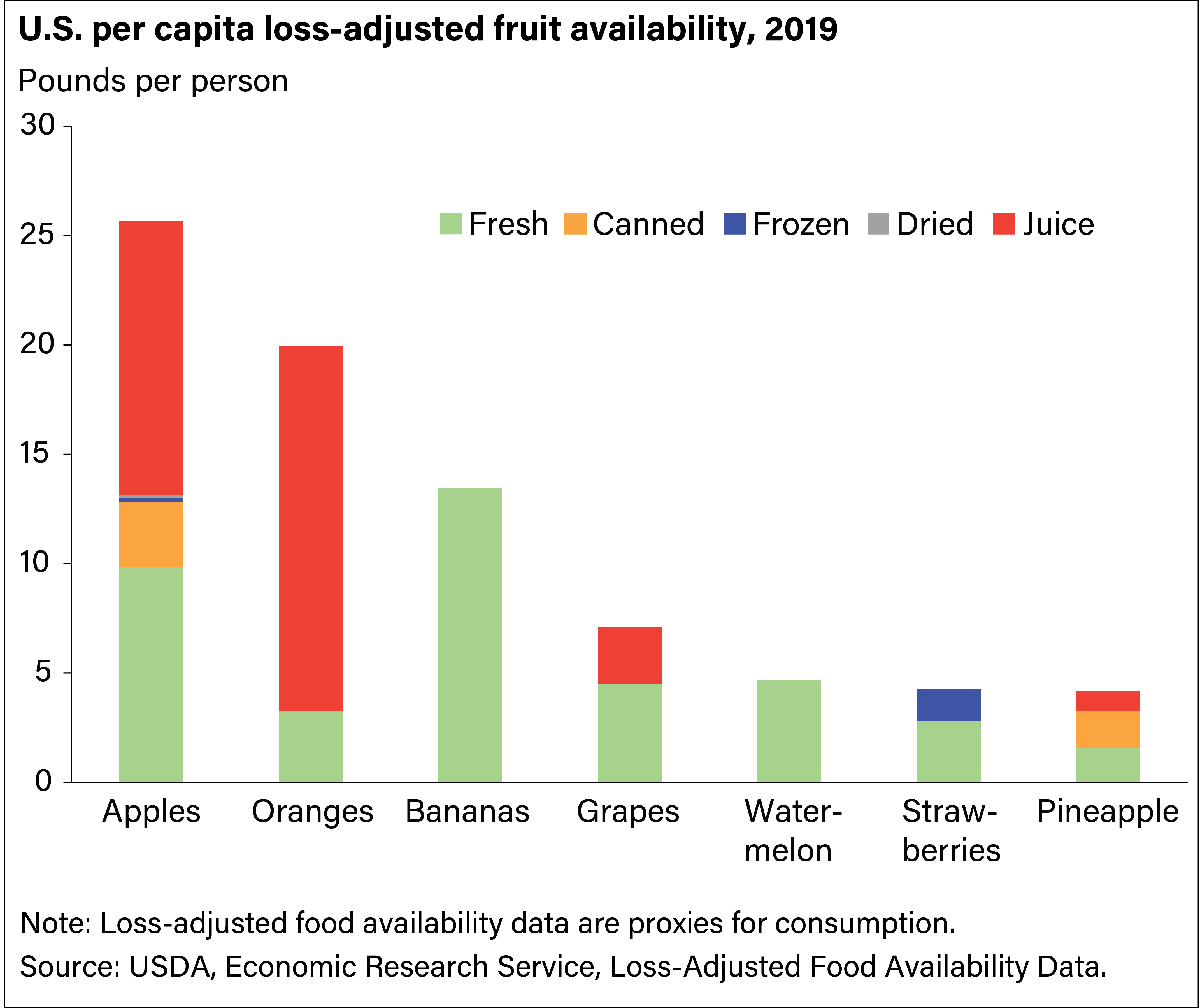 U.S. per capita loss-adjusted fruit availability, 2019 chart