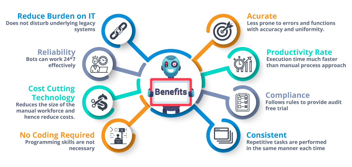 Image that includes a graphic of a robot surrounded with eight examples of benefits of Robotic Process Automation including Reduced Burden on IT, Reliability, Cost Cutting Technology, No Coding Required, Accuracy, Productivity Rate, Compliance and Consistent