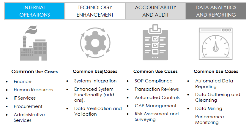 Image of a data table with four columns that contains examples of Common Use Cases for Robotic Process Automation Candidates and include information about internal operations, technology enhancement, accountability and audit, data analytics and reporting
