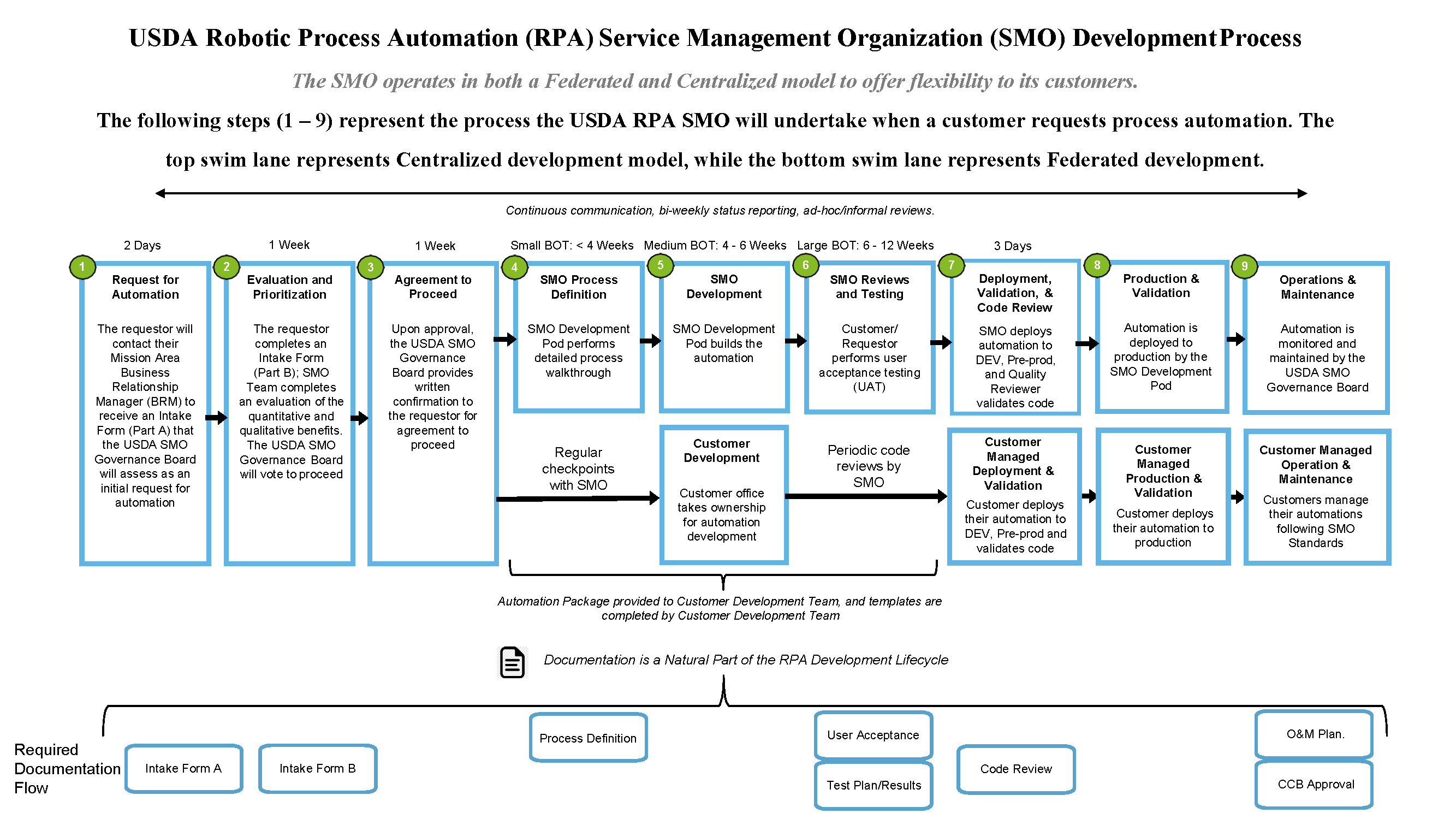 rpa process development usda chart