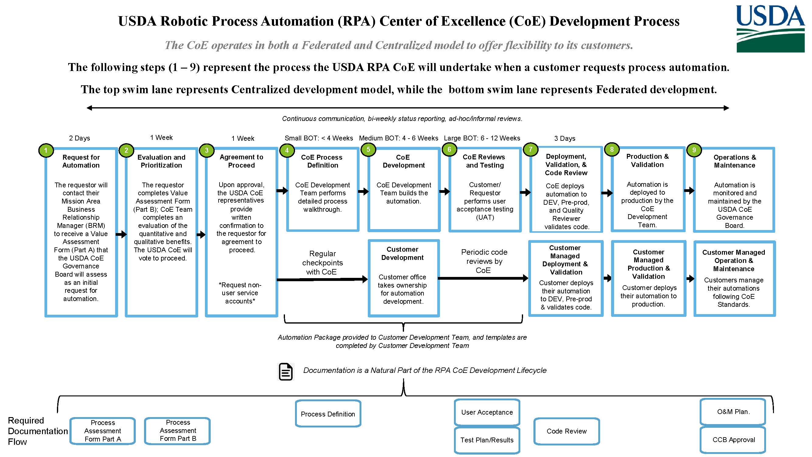 RPA SMO Development Process chart