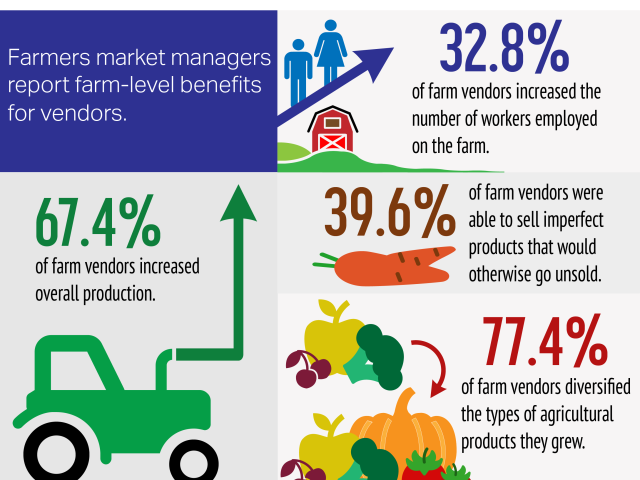 National Farmers Market Managers Survey infographic