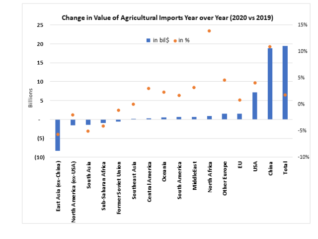 Change in Value of Agricultural Imports Year over Year (2020 vs 2019) chart