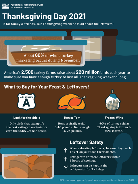 Thanksgiving Day 2021 infographic