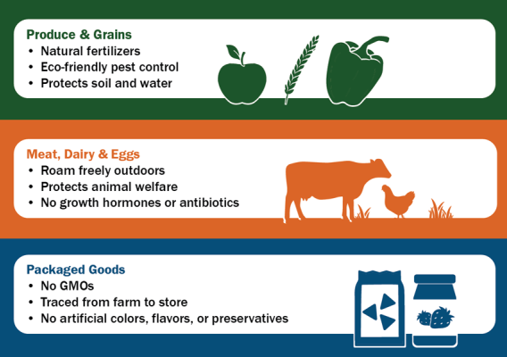 Graphic showing requirements for produce, grains, meat, dairy, eggs and packaged goods