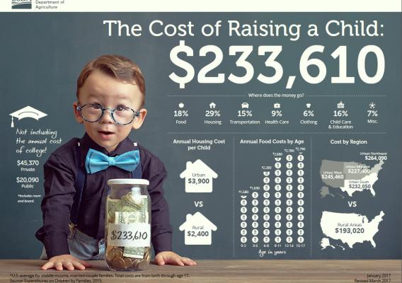 Families Projected to Spend an Average of $233,610 Raising a Child Born in 2015