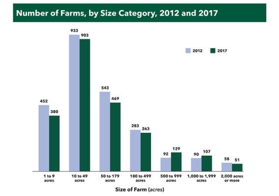 Number of Farms, by Size Category 2012 and 2017 chart
