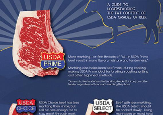 Usda Meat Grades Chart