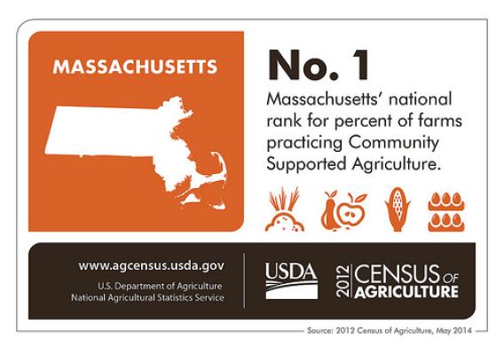 Farming keeps expanding in Massachusetts. Check back next Thursday to learn more about the 2012 Census of Agriculture results as we highlight another state.