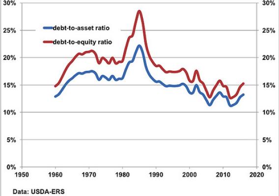 Debt-to-asset ratio and debt-to-equity ratio chart