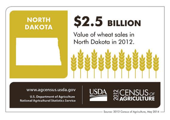 North Dakota farmers don’t have to be Meek – they can brag about leading the nation in the production of Durum and spring wheat, as well as honey, pinto beans, canola, and other crops as well.  Check back next Thursday as we spotlight another state and the 2012 Census of Agriculture.  