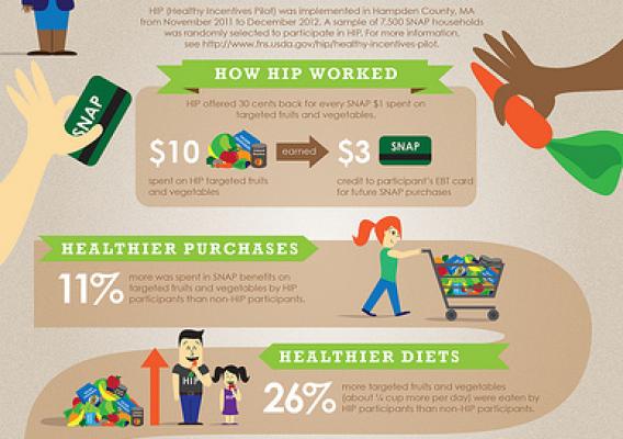 USDA’s Healthy Incentives Pilot found that SNAP participants who received incentives to purchase healthy foods consumed about 26 percent more fruits and vegetables per day than people who did not receive the incentives. Click to enlarge.