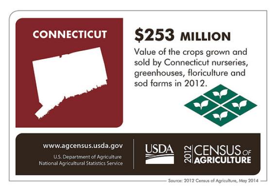 Farming in Connecticut is big, even if it is the third smallest state. Check back next Thursday to learn more about the 2012 Census of Agriculture as we spotlight another state.