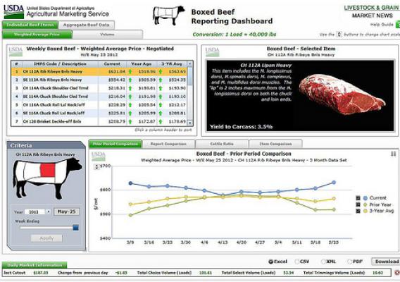 A screenshot of the Boxed Beef Dashboard. The livestock dashboards allow you to see weekly volume and price information presented in graphs and tables that can be customized for viewing and downloaded for use in reports and presentations.