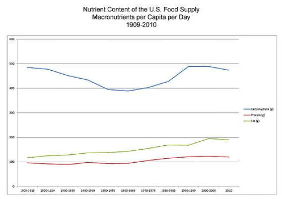 Nutrient Content of the U.S. Food Supply: Macronutrients per Capita per Day, 1909-2010. Click to enlarge.