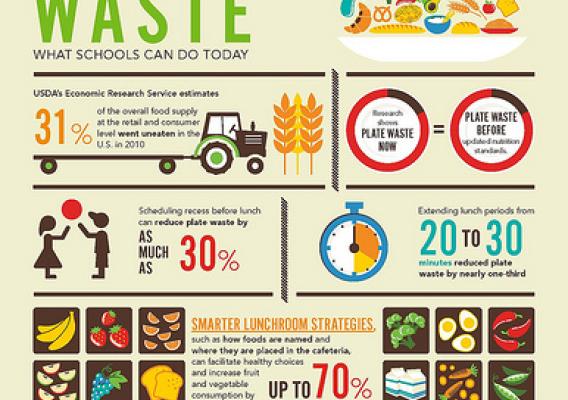 Our nation’s schools play an important role in reducing food waste. Click to enlarge.