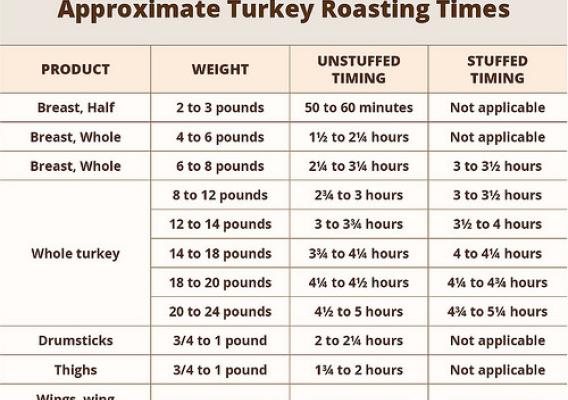 Approximate Turkey Roasting Times