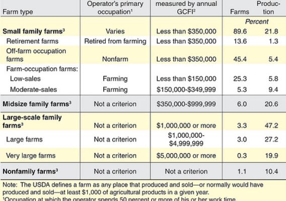 Family Farms table infographic