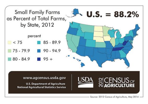 Small Family Farms as Percent of Total Farms, by State, 2012. NASS infographic.