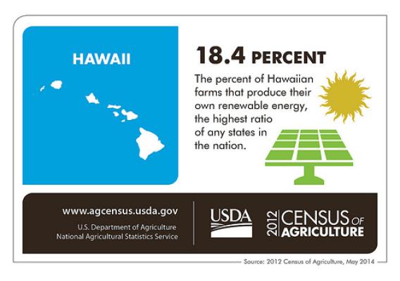 NASS launches its weekly state spotlight series today with Hawaii – where more farmers generate their own electricity than in any other state.  Check back next Thursday for more highlights from the 2012 Census of Agriculture!