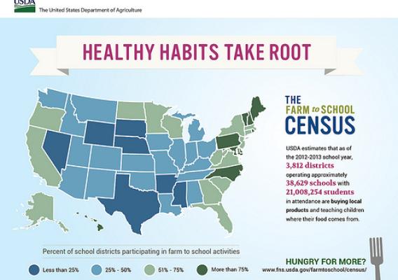 USDA Census shows healthy habits are taking root across the country.