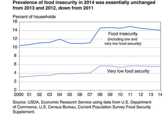 Prevalence of food security in 2014 was essentially unchanged from 2013 and 2012, down from 2011 chart