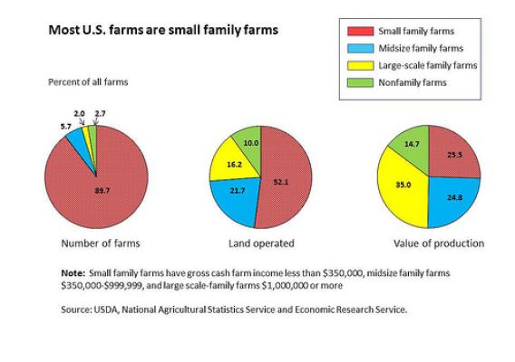 Small family farms dominate the total U.S. farm count and occupy more than half of U.S. farmland, but midsize and large-scale family farms account for the bulk of agricultural production. (ERS Family Farm Report, 2014 Edition)