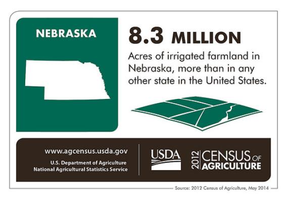 Nebraskan farmers and ranchers sold more than $23 billion worth of agricultural products in 2012.  Check back next Thursday for another state spotlight from the 2012 Census of Agriculture.