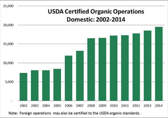 USDA Certified Organic Operations graphic