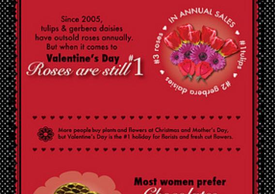 Infographic (click to see larger version) highlighting Valentine’s Day stats and figures.