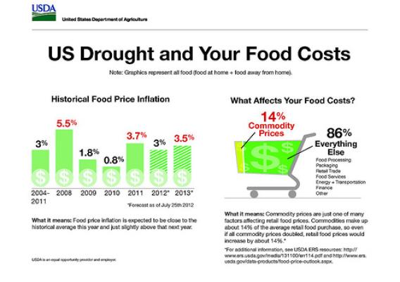 This info graphic demonstrate how the current drought, or any event that affects prices for raw farm commodities, ultimately has a marginal effect on what we pay at the grocery or restaurant. The info graphic is based on data from the USDA Economic Research Service's analysis of retail food prices and the food dollar, or all the factors that affect what we pay for food. 
