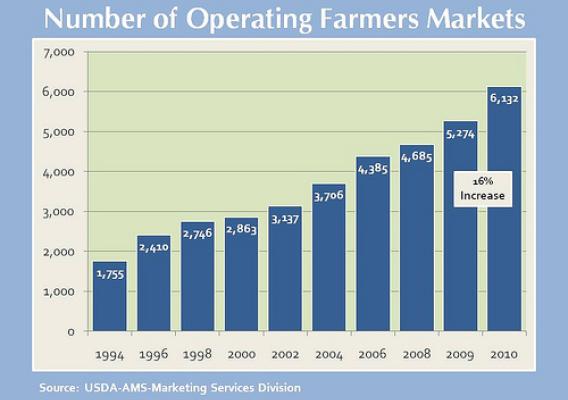 Number of Operating Farmers Markets, 1994-2010.