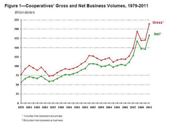 Cooperatives' gross and net business volumes, from 1979-2011. 
