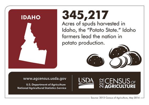 Idaho potatoes – the phrase rolls off the tongue easily because Idaho leads the country in growing potatoes.  Check back next week as we spotlight another state and the results of the 2012 Census of Agriculture.